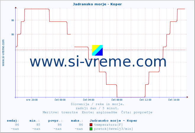 POVPREČJE :: Jadransko morje - Koper :: temperatura | pretok | višina :: zadnji dan / 5 minut.