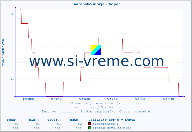 POVPREČJE :: Jadransko morje - Koper :: temperatura | pretok | višina :: zadnji dan / 5 minut.