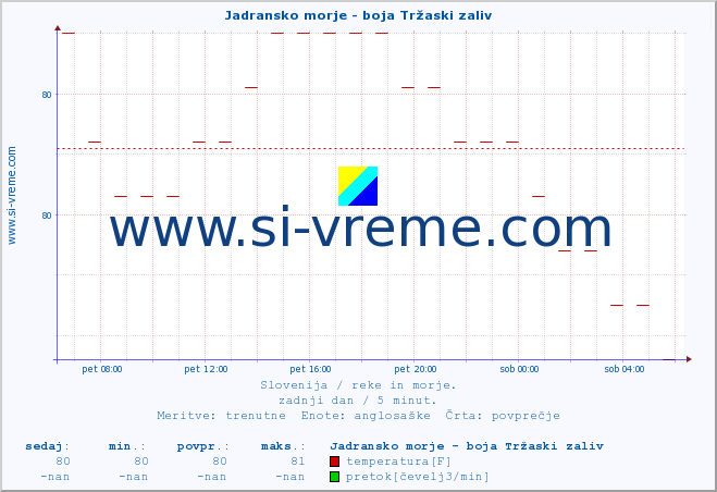 POVPREČJE :: Jadransko morje - boja Tržaski zaliv :: temperatura | pretok | višina :: zadnji dan / 5 minut.