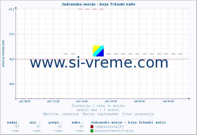 POVPREČJE :: Jadransko morje - boja Tržaski zaliv :: temperatura | pretok | višina :: zadnji dan / 5 minut.