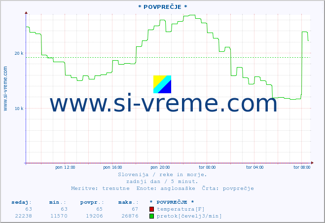 POVPREČJE :: * POVPREČJE * :: temperatura | pretok | višina :: zadnji dan / 5 minut.