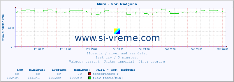  :: Mura - Gor. Radgona :: temperature | flow | height :: last day / 5 minutes.