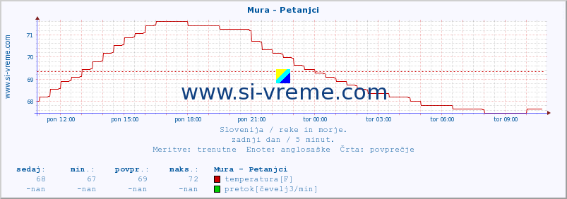 POVPREČJE :: Mura - Petanjci :: temperatura | pretok | višina :: zadnji dan / 5 minut.