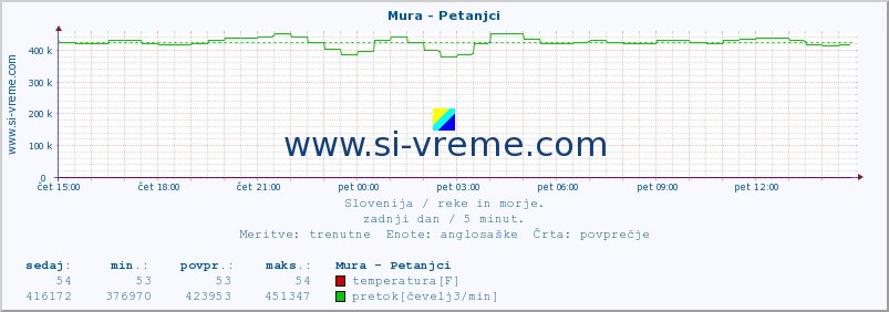 POVPREČJE :: Mura - Petanjci :: temperatura | pretok | višina :: zadnji dan / 5 minut.