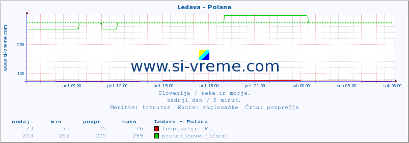 POVPREČJE :: Ledava - Polana :: temperatura | pretok | višina :: zadnji dan / 5 minut.