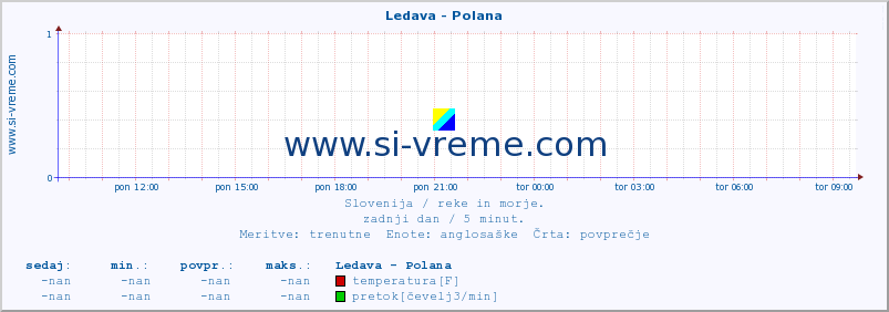 POVPREČJE :: Ledava - Polana :: temperatura | pretok | višina :: zadnji dan / 5 minut.