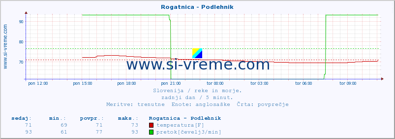 POVPREČJE :: Rogatnica - Podlehnik :: temperatura | pretok | višina :: zadnji dan / 5 minut.