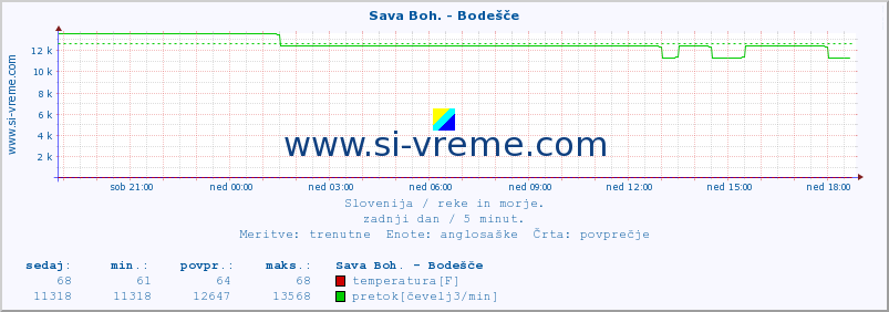 POVPREČJE :: Sava Boh. - Bodešče :: temperatura | pretok | višina :: zadnji dan / 5 minut.