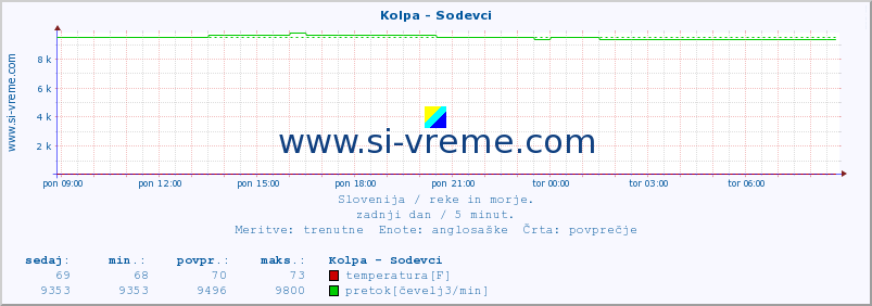 POVPREČJE :: Kolpa - Sodevci :: temperatura | pretok | višina :: zadnji dan / 5 minut.