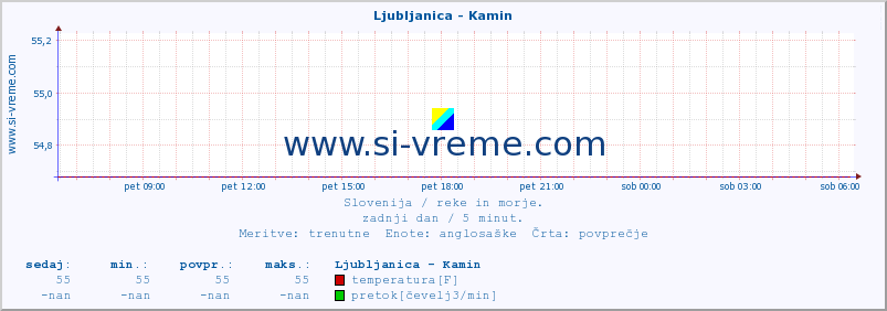 POVPREČJE :: Ljubljanica - Kamin :: temperatura | pretok | višina :: zadnji dan / 5 minut.