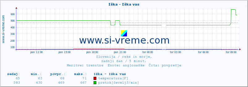 POVPREČJE :: Iška - Iška vas :: temperatura | pretok | višina :: zadnji dan / 5 minut.