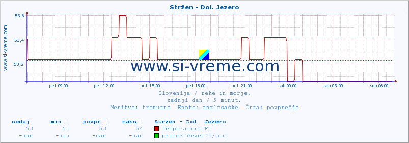 POVPREČJE :: Stržen - Dol. Jezero :: temperatura | pretok | višina :: zadnji dan / 5 minut.