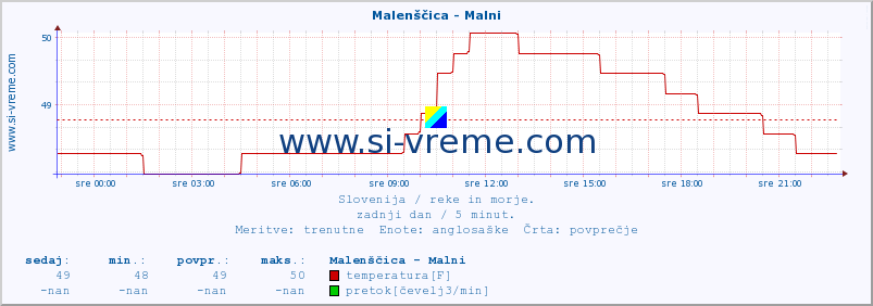 POVPREČJE :: Malenščica - Malni :: temperatura | pretok | višina :: zadnji dan / 5 minut.