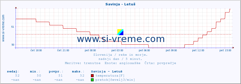 POVPREČJE :: Savinja - Letuš :: temperatura | pretok | višina :: zadnji dan / 5 minut.