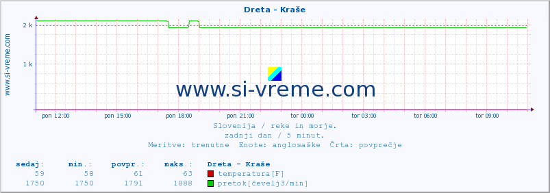 POVPREČJE :: Dreta - Kraše :: temperatura | pretok | višina :: zadnji dan / 5 minut.