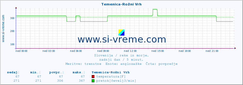 POVPREČJE :: Temenica-Rožni Vrh :: temperatura | pretok | višina :: zadnji dan / 5 minut.