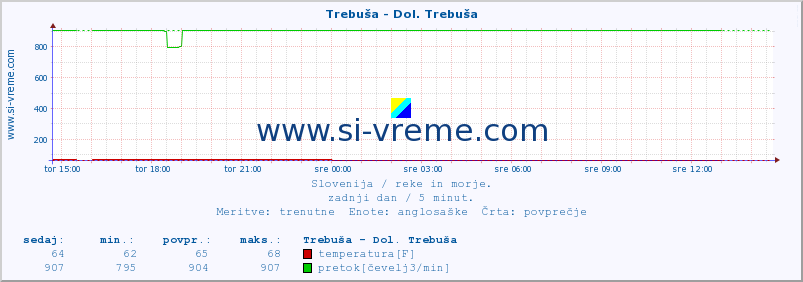 POVPREČJE :: Trebuša - Dol. Trebuša :: temperatura | pretok | višina :: zadnji dan / 5 minut.