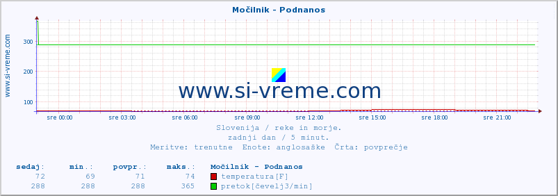 POVPREČJE :: Močilnik - Podnanos :: temperatura | pretok | višina :: zadnji dan / 5 minut.