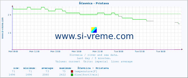  :: Ščavnica - Pristava :: temperature | flow | height :: last day / 5 minutes.