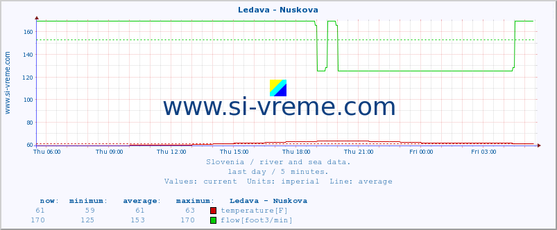  :: Ledava - Nuskova :: temperature | flow | height :: last day / 5 minutes.