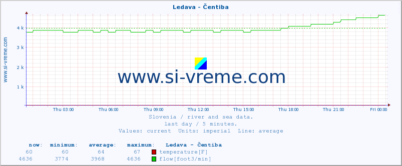  :: Ledava - Čentiba :: temperature | flow | height :: last day / 5 minutes.