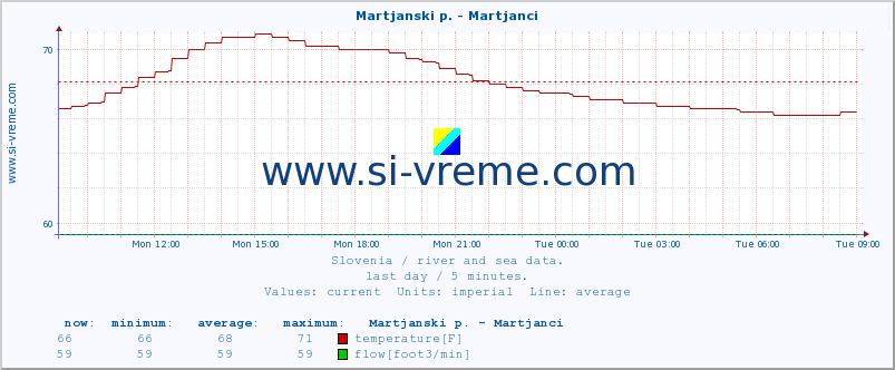  :: Martjanski p. - Martjanci :: temperature | flow | height :: last day / 5 minutes.