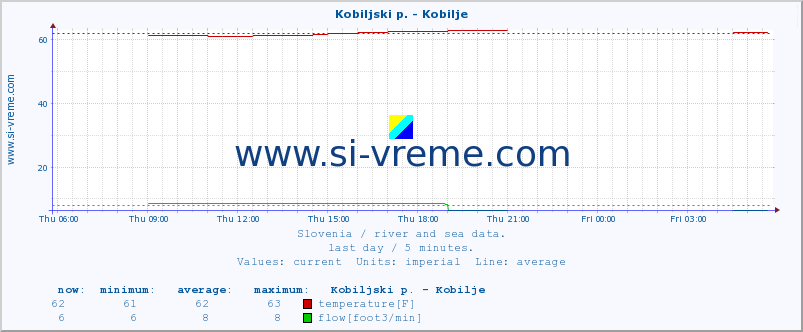  :: Kobiljski p. - Kobilje :: temperature | flow | height :: last day / 5 minutes.