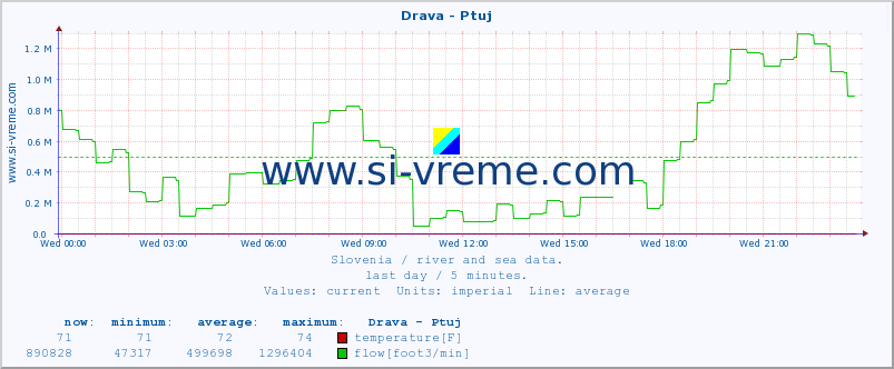  :: Drava - Ptuj :: temperature | flow | height :: last day / 5 minutes.