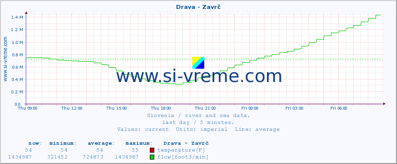  :: Drava - Zavrč :: temperature | flow | height :: last day / 5 minutes.