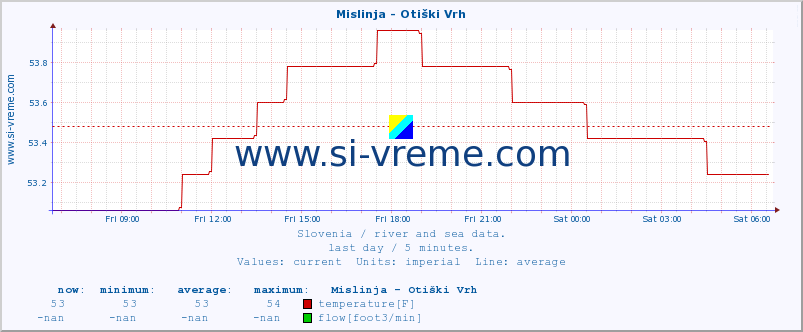  :: Mislinja - Otiški Vrh :: temperature | flow | height :: last day / 5 minutes.