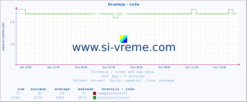  :: Dravinja - Loče :: temperature | flow | height :: last day / 5 minutes.