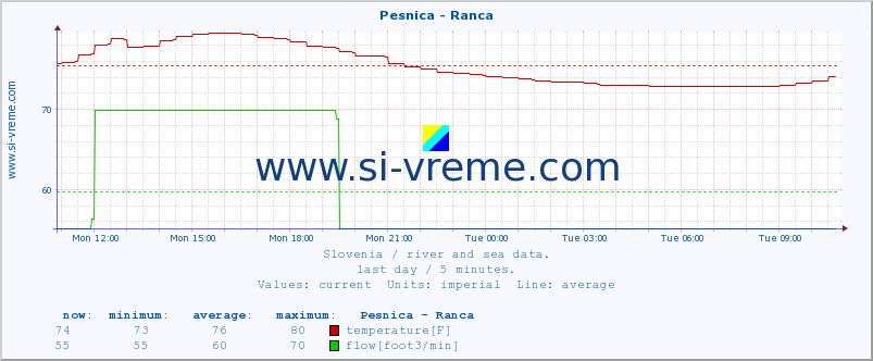  :: Pesnica - Ranca :: temperature | flow | height :: last day / 5 minutes.