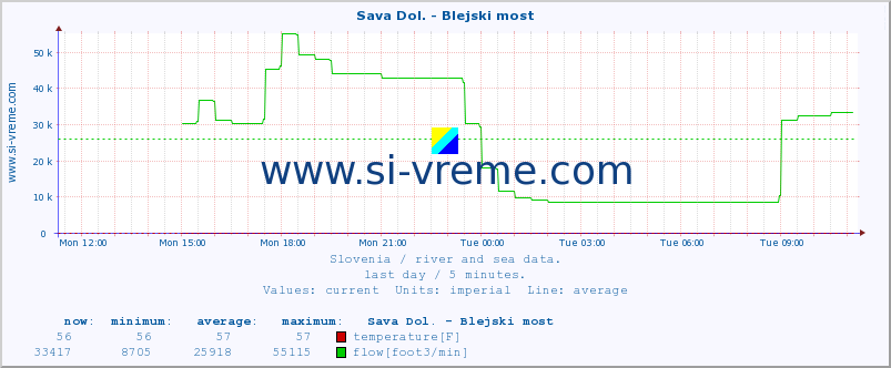  :: Sava Dol. - Blejski most :: temperature | flow | height :: last day / 5 minutes.