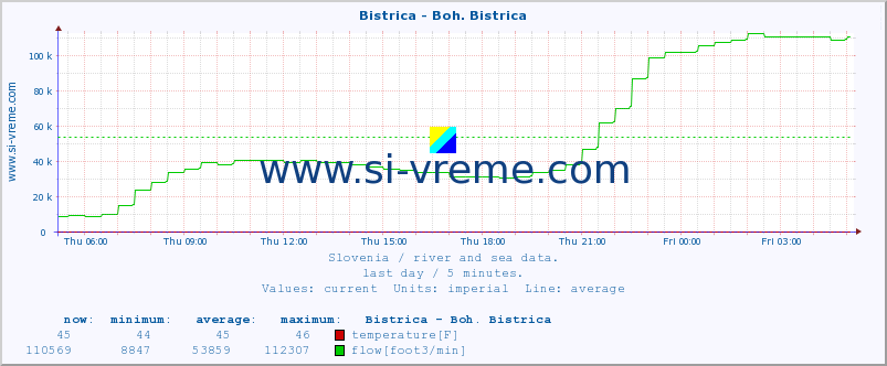  :: Bistrica - Boh. Bistrica :: temperature | flow | height :: last day / 5 minutes.