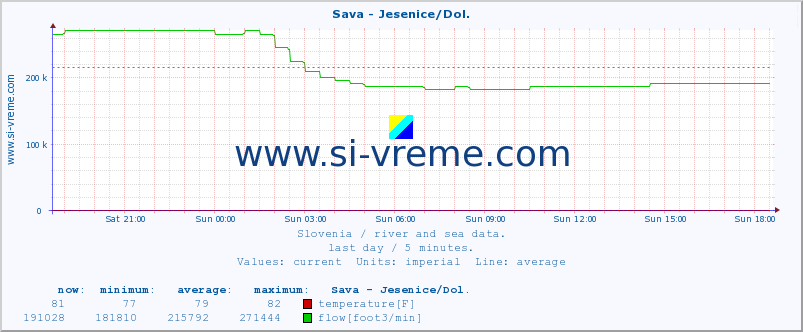  :: Sava - Jesenice/Dol. :: temperature | flow | height :: last day / 5 minutes.