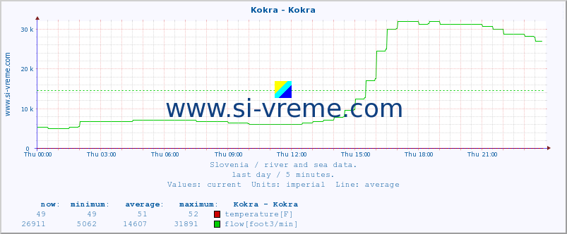  :: Kokra - Kokra :: temperature | flow | height :: last day / 5 minutes.