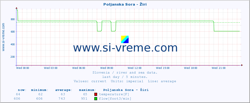  :: Poljanska Sora - Žiri :: temperature | flow | height :: last day / 5 minutes.