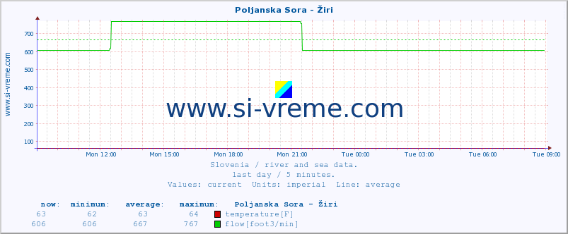  :: Poljanska Sora - Žiri :: temperature | flow | height :: last day / 5 minutes.