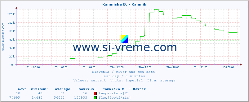  :: Kamniška B. - Kamnik :: temperature | flow | height :: last day / 5 minutes.