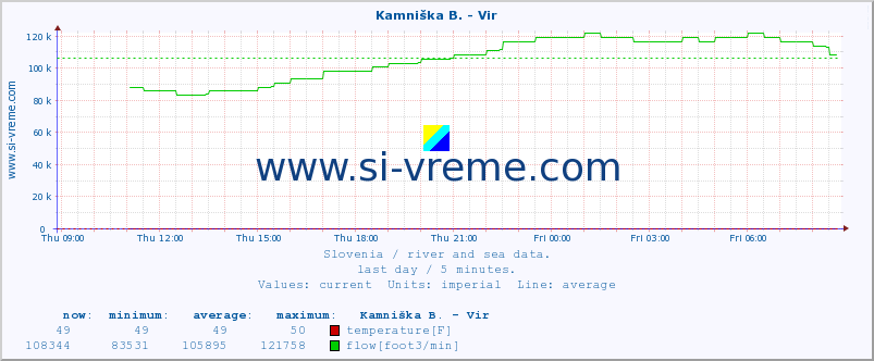  :: Kamniška B. - Vir :: temperature | flow | height :: last day / 5 minutes.