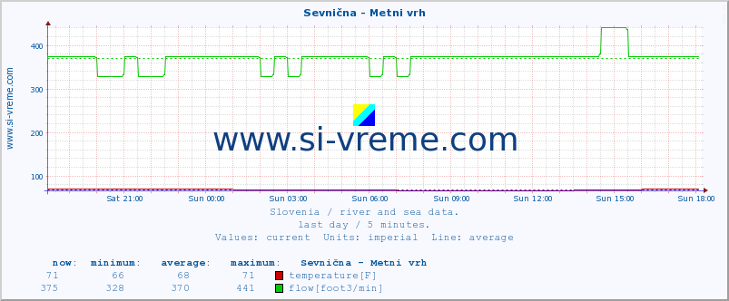  :: Sevnična - Metni vrh :: temperature | flow | height :: last day / 5 minutes.