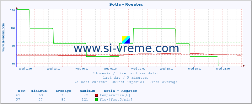  :: Sotla - Rogatec :: temperature | flow | height :: last day / 5 minutes.