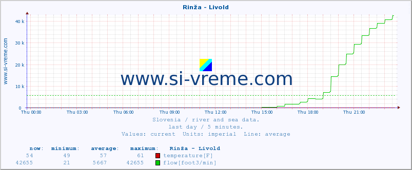  :: Rinža - Livold :: temperature | flow | height :: last day / 5 minutes.