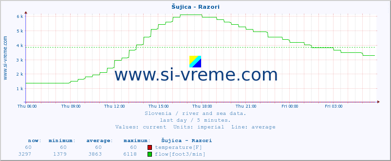  :: Šujica - Razori :: temperature | flow | height :: last day / 5 minutes.