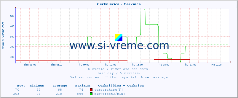  :: Cerkniščica - Cerknica :: temperature | flow | height :: last day / 5 minutes.