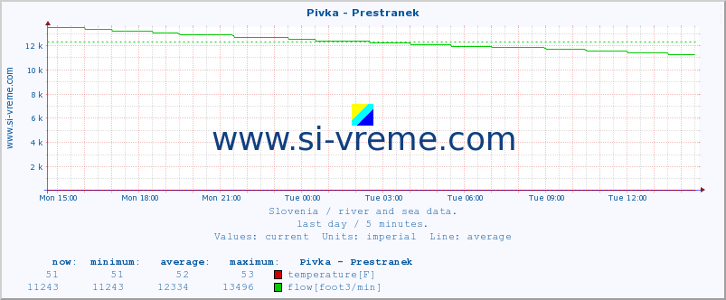  :: Pivka - Prestranek :: temperature | flow | height :: last day / 5 minutes.