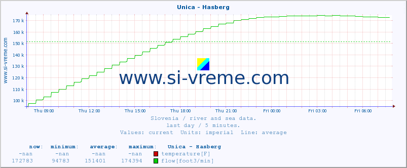  :: Unica - Hasberg :: temperature | flow | height :: last day / 5 minutes.