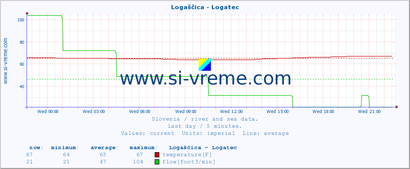  :: Logaščica - Logatec :: temperature | flow | height :: last day / 5 minutes.