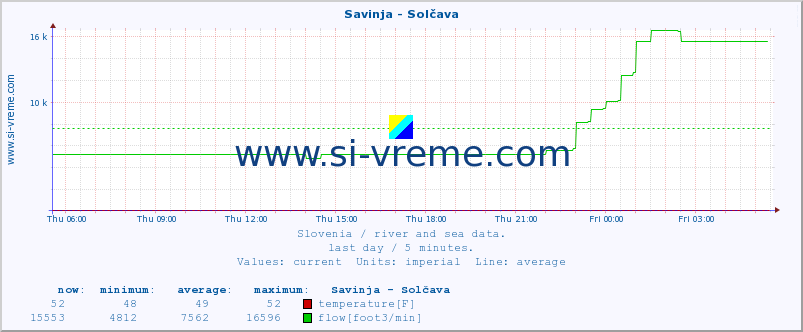  :: Savinja - Solčava :: temperature | flow | height :: last day / 5 minutes.