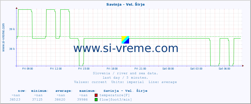  :: Savinja - Vel. Širje :: temperature | flow | height :: last day / 5 minutes.